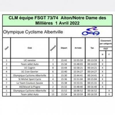 Classement CLM par équipe Aiton 2023 