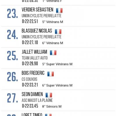 Classement Thierry